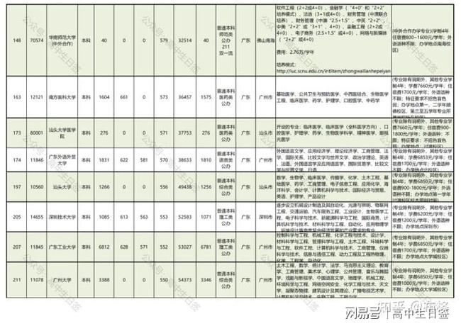 广东二本大学最新排名概览