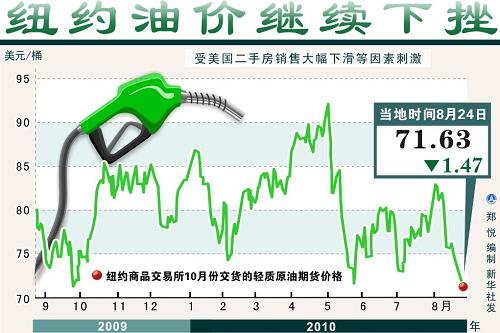 国际油价72最新消息