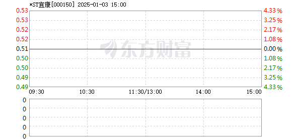 宜华健康的最新股价