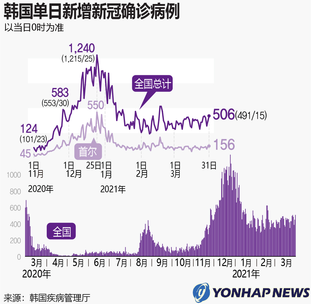 韩国新增病例最新消息