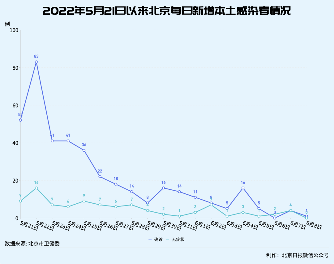 北京六月最新疫情情况