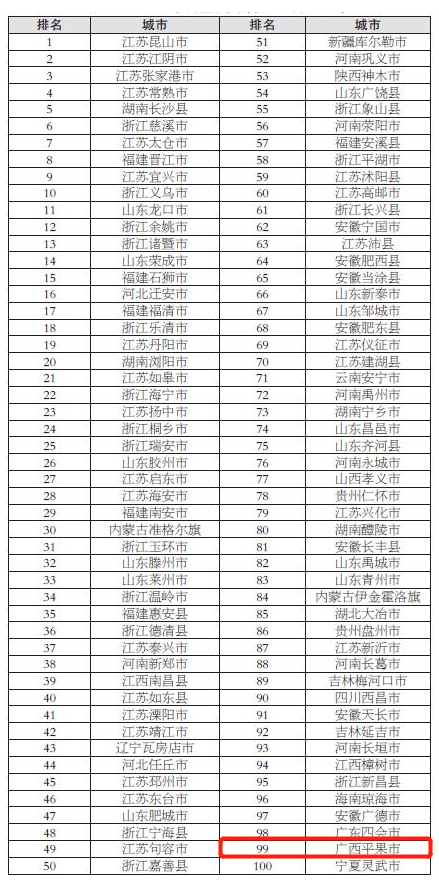 百强县市最新排名