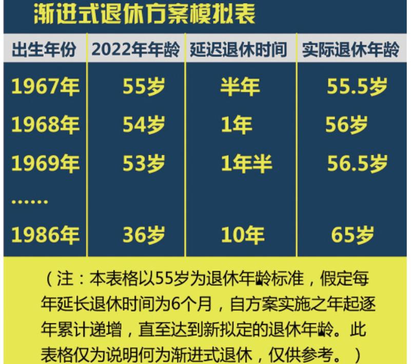 官方网延迟退休最新延迟