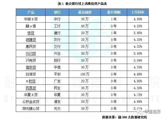 消费贷款利率最新政策