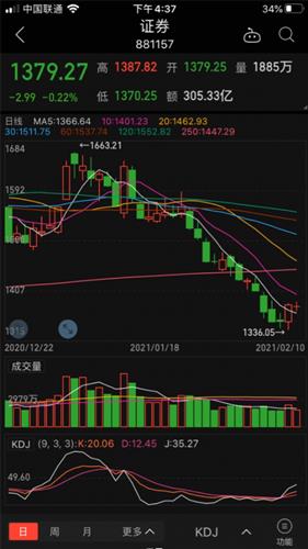 中信建投最新行情分析