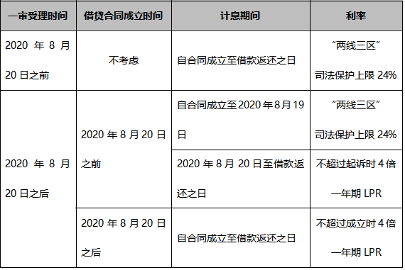 民间借贷利率最新消息及其影响分析