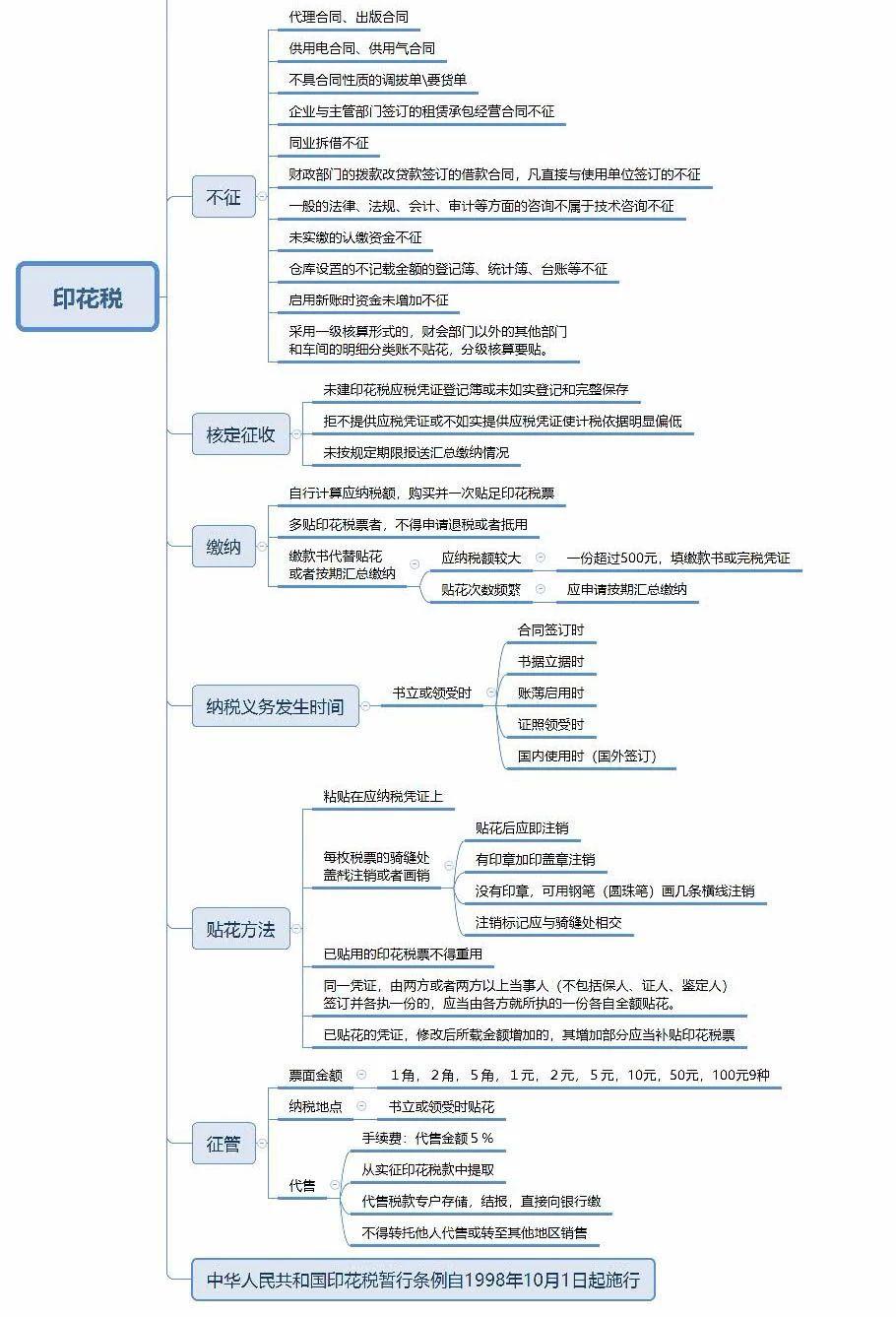 关于2018年印花税最新规定的深度解读