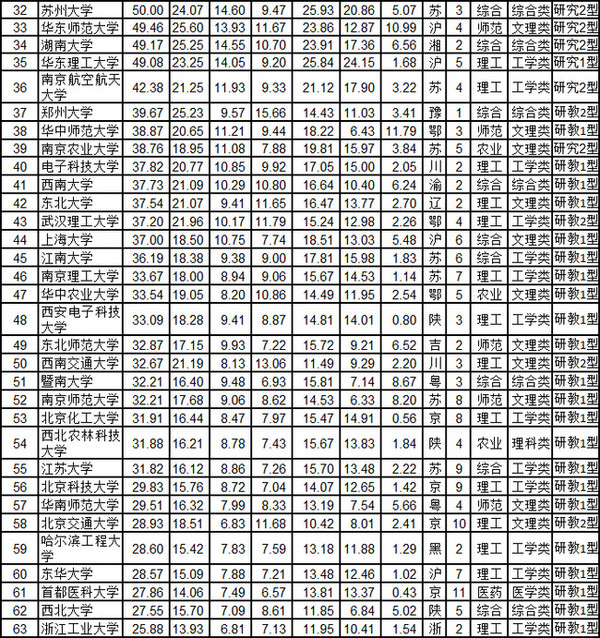 中国高校最新排行榜及排名分析