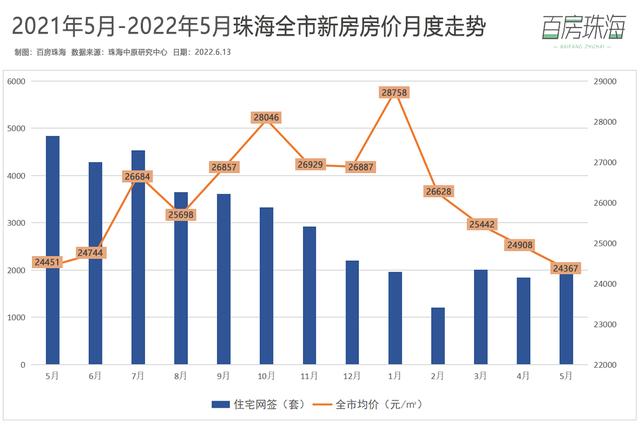 珠海横琴最新房价走势分析