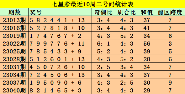 七星彩奖号最新分析与预测