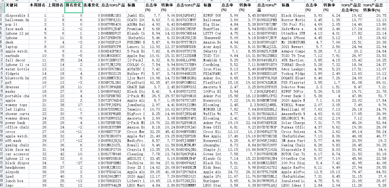 亚马逊关键词排名最新趋势分析