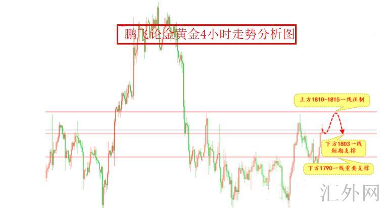 最新下周一黄金预测分析