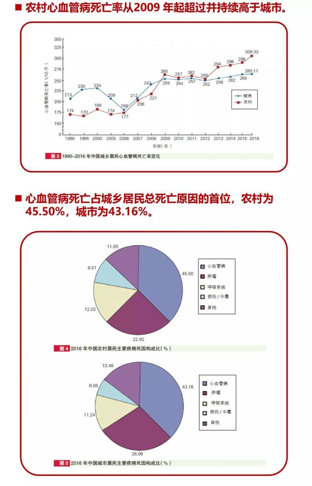 心脑血管疾病最新现状