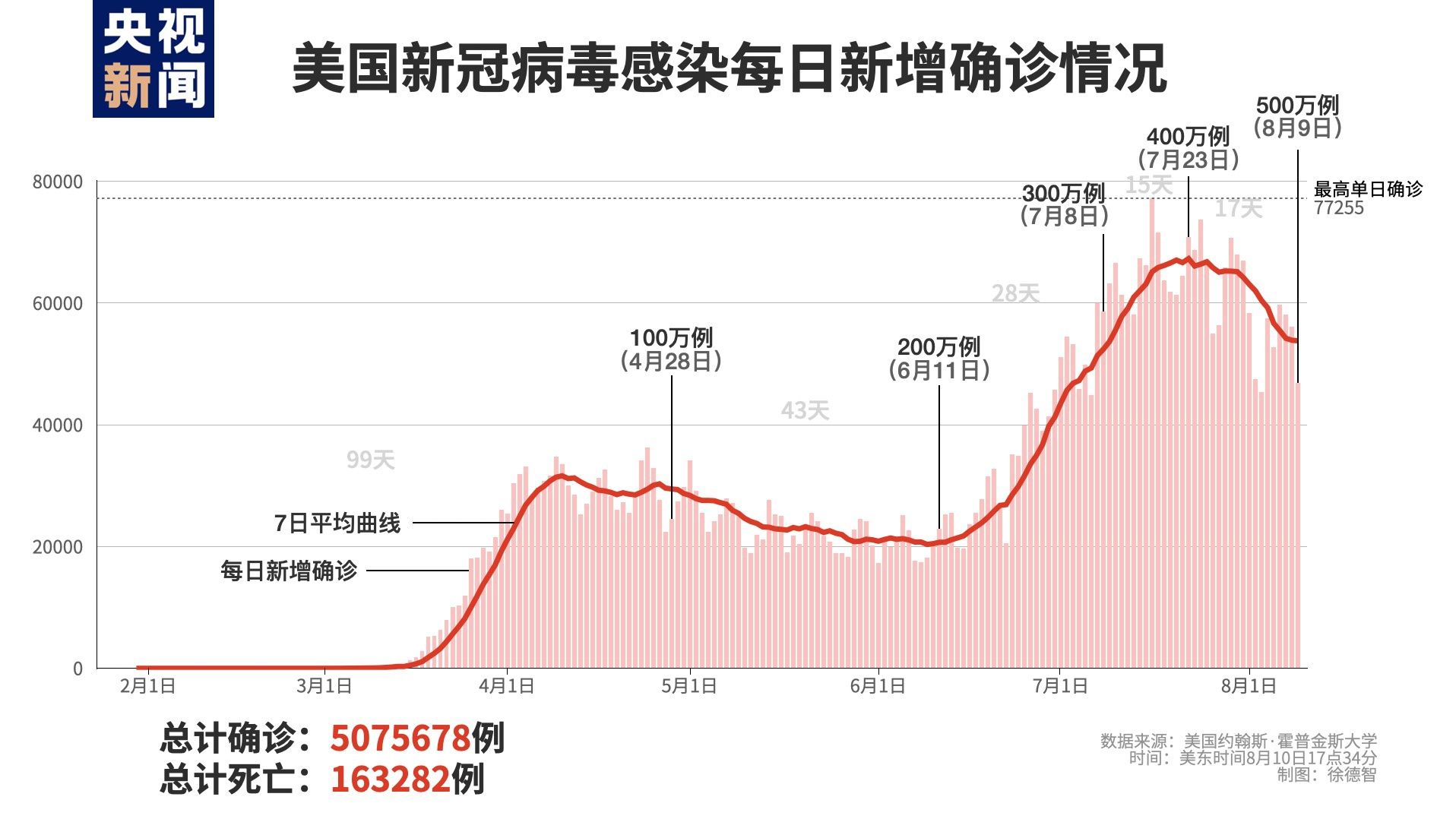 美国新冠肺炎最新情况