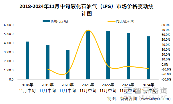 液化石油气最新报价动态及分析