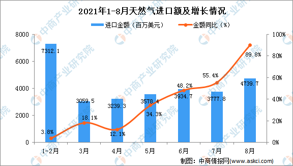 最新国际天然气价格动态及其影响